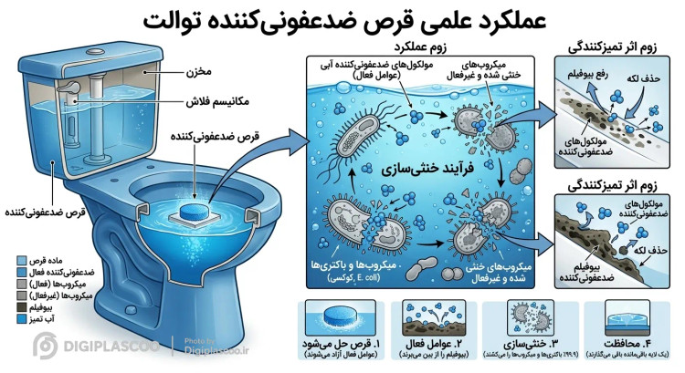 قرص ضدعفونی کننده توالت فرنگی مدل blue fresh بسته 6 عددی