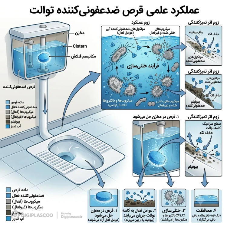 قرص ضدعفونی کننده توالت فرنگی مدل blue fresh بسته 6 عددی